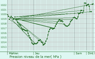Graphe de la pression atmosphrique prvue pour Saint-Cernin-de-l