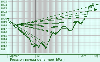 Graphe de la pression atmosphrique prvue pour Dontreix