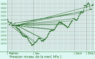 Graphe de la pression atmosphrique prvue pour Expiremont