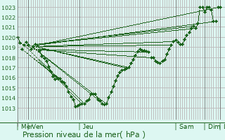 Graphe de la pression atmosphrique prvue pour Trlissac