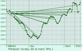 Graphe de la pression atmosphrique prvue pour Bach