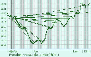 Graphe de la pression atmosphrique prvue pour Rampoux