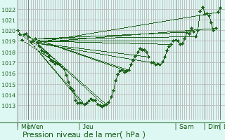 Graphe de la pression atmosphrique prvue pour Ladirat