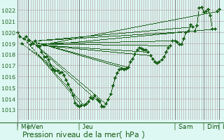 Graphe de la pression atmosphrique prvue pour Bouzic