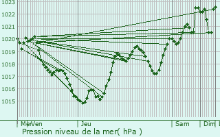 Graphe de la pression atmosphrique prvue pour Le Frche