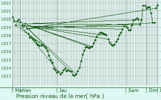 Graphe de la pression atmosphrique prvue pour Tour-de-Faure