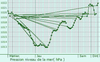 Graphe de la pression atmosphrique prvue pour Corn