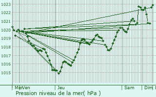 Graphe de la pression atmosphrique prvue pour Ygos-Saint-Saturnin