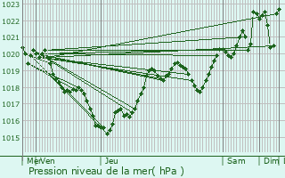 Graphe de la pression atmosphrique prvue pour Audon