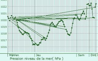 Graphe de la pression atmosphrique prvue pour Monein