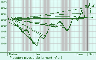 Graphe de la pression atmosphrique prvue pour Misson