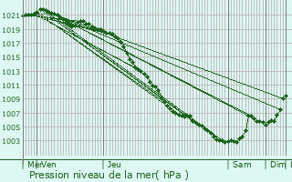 Graphe de la pression atmosphrique prvue pour Sin-le-Noble