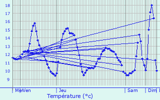 Graphique des tempratures prvues pour Vaux-sur-Sre