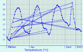Graphique des tempratures prvues pour Marignac
