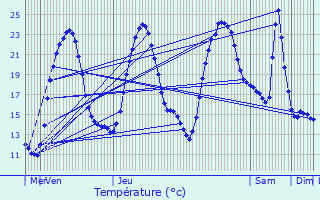 Graphique des tempratures prvues pour Saint-Simon-de-Pellouaille