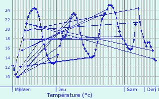 Graphique des tempratures prvues pour Saint-Crpin-de-Richemont