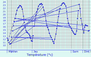 Graphique des tempratures prvues pour Jaunay-Clan