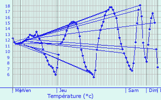 Graphique des tempratures prvues pour Trois-Ponts