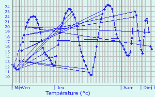 Graphique des tempratures prvues pour Marans