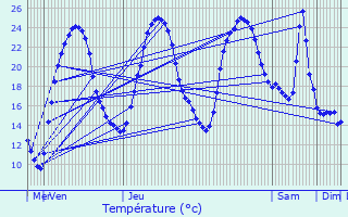 Graphique des tempratures prvues pour Angoulme
