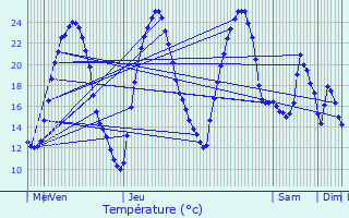 Graphique des tempratures prvues pour Loeuilley