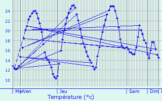Graphique des tempratures prvues pour Bouhans-et-Feurg