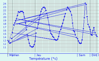 Graphique des tempratures prvues pour Chtenois