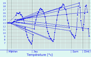Graphique des tempratures prvues pour Maubeuge