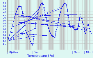 Graphique des tempratures prvues pour Beaujeu-Saint-Vallier-Pierrejux-et-Quitteur
