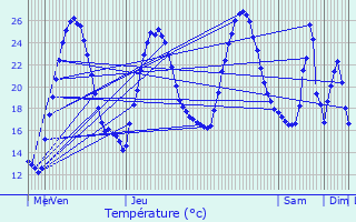 Graphique des tempratures prvues pour Saint-Hippolyte-du-Fort