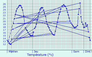 Graphique des tempratures prvues pour Fouleix