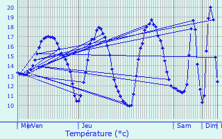 Graphique des tempratures prvues pour Jallais