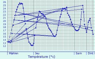 Graphique des tempratures prvues pour L