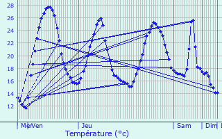 Graphique des tempratures prvues pour L