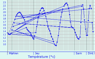 Graphique des tempratures prvues pour La Chaize-Giraud