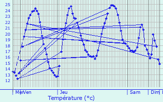 Graphique des tempratures prvues pour Germigney