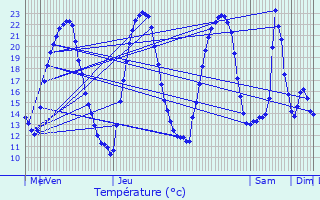 Graphique des tempratures prvues pour Mailly-le-Chteau