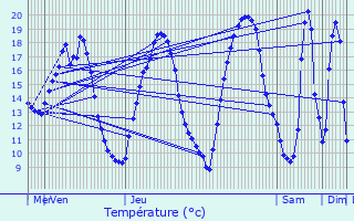 Graphique des tempratures prvues pour Auneau