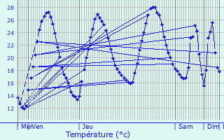 Graphique des tempratures prvues pour Rousson