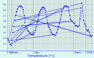 Graphique des tempratures prvues pour Saint-Aubin-de-Branne