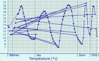 Graphique des tempratures prvues pour Bral-sous-Montfort