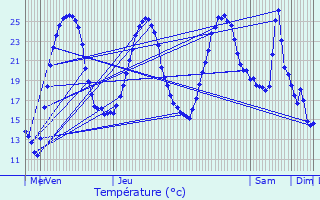 Graphique des tempratures prvues pour Juillac