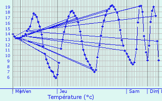 Graphique des tempratures prvues pour Tergnier