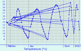 Graphique des tempratures prvues pour lancourt
