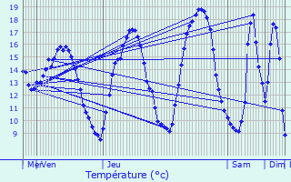 Graphique des tempratures prvues pour Wetteren