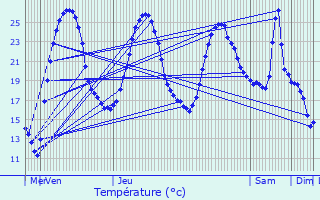 Graphique des tempratures prvues pour Lamothe-Landerron