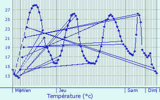 Graphique des tempratures prvues pour Meillon