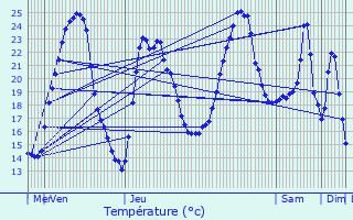 Graphique des tempratures prvues pour Tossiat