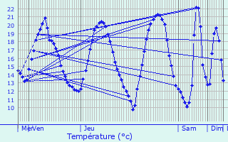 Graphique des tempratures prvues pour Cerisiers