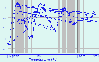 Graphique des tempratures prvues pour  le point (39.72, 41.01)